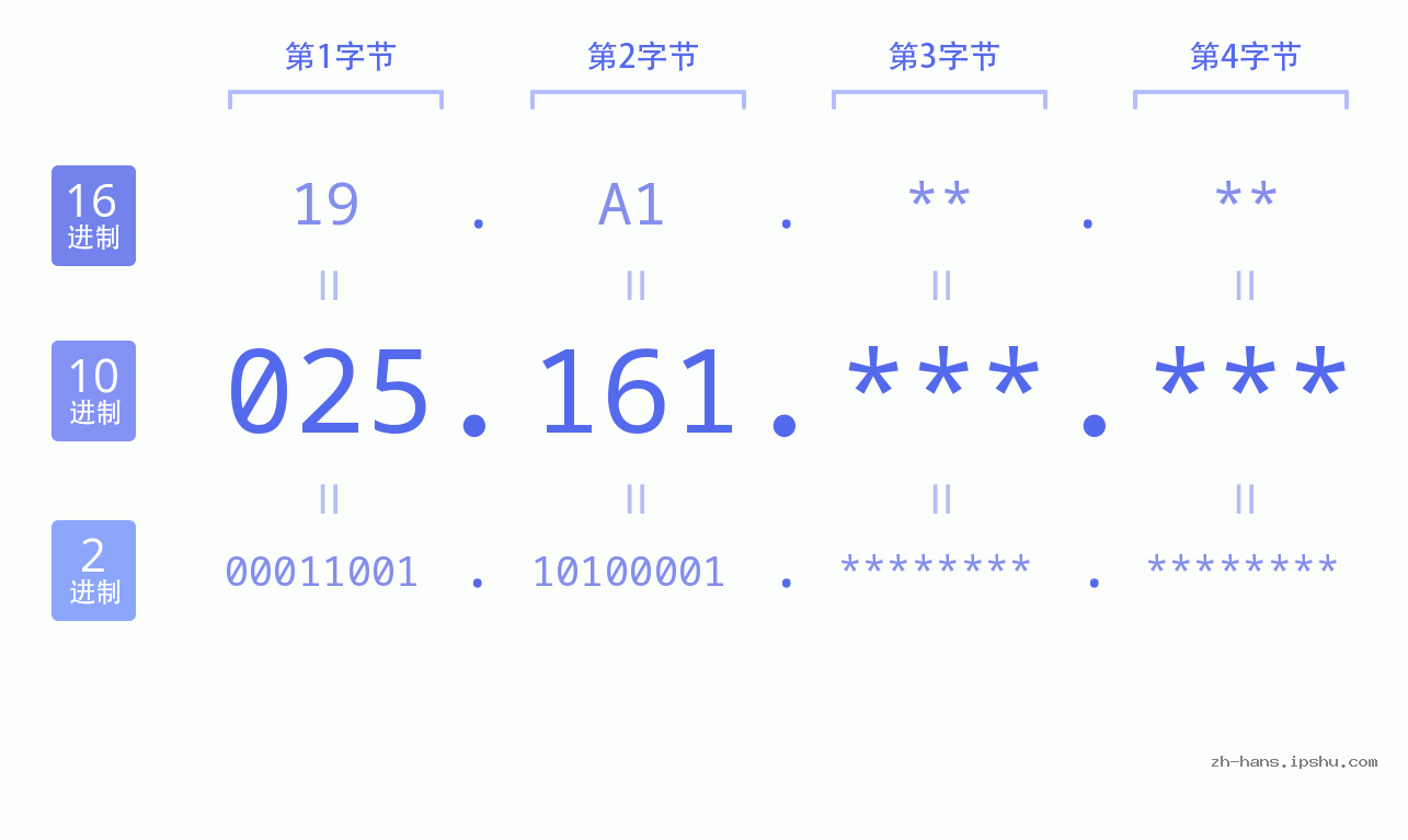 IP地址:025.161 数据结构图 二进制 十进制 十六进制 IPv4: 025.161 网络类型 网络号 主机号