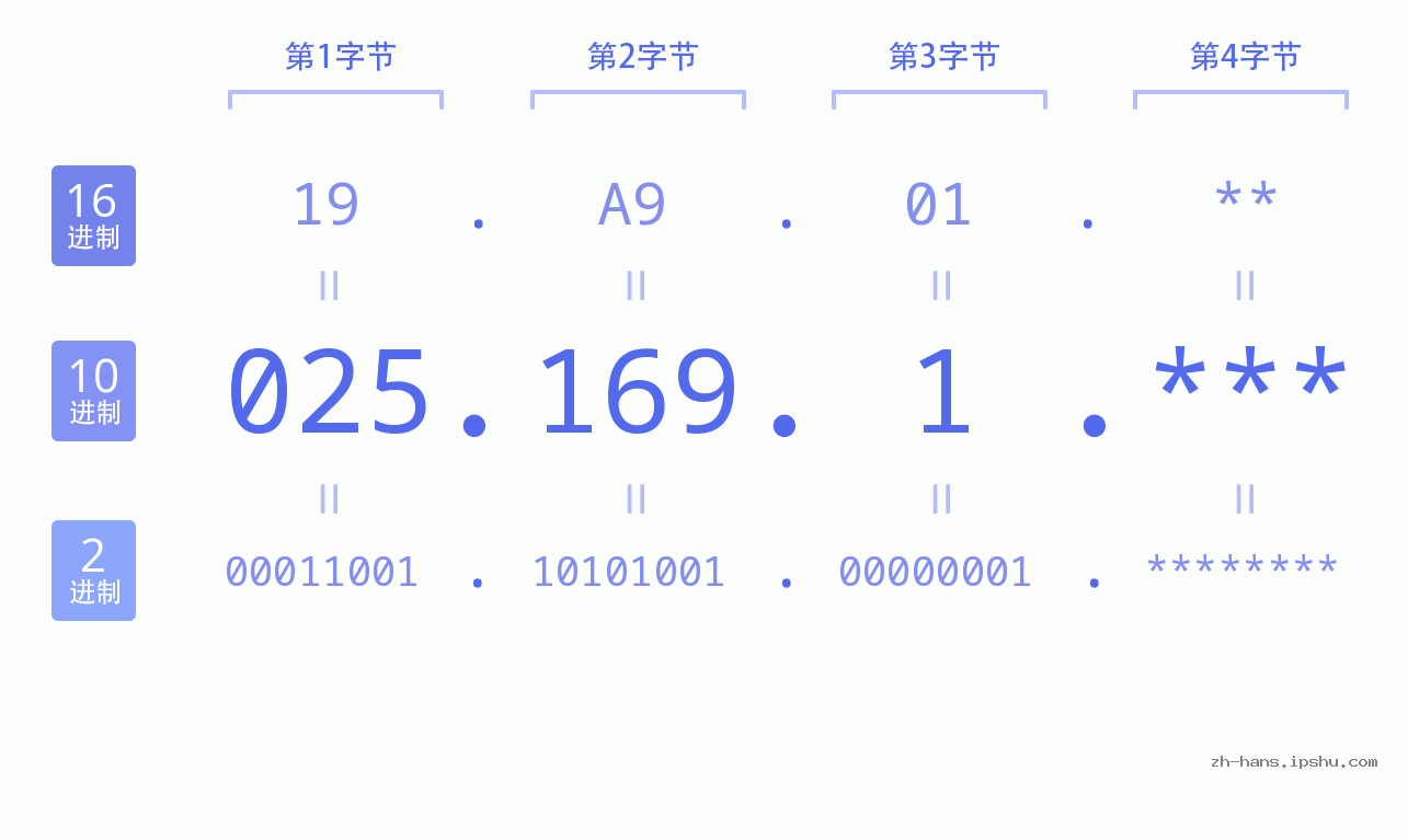 IP地址:025.169.1 数据结构图 二进制 十进制 十六进制 IPv4: 025.169.1 网络类型 网络号 主机号