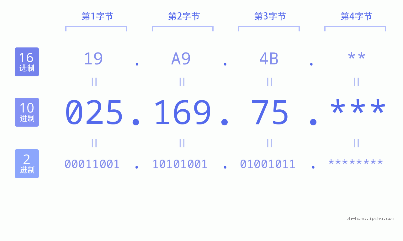 IP地址:025.169.75 数据结构图 二进制 十进制 十六进制 IPv4: 025.169.75 网络类型 网络号 主机号
