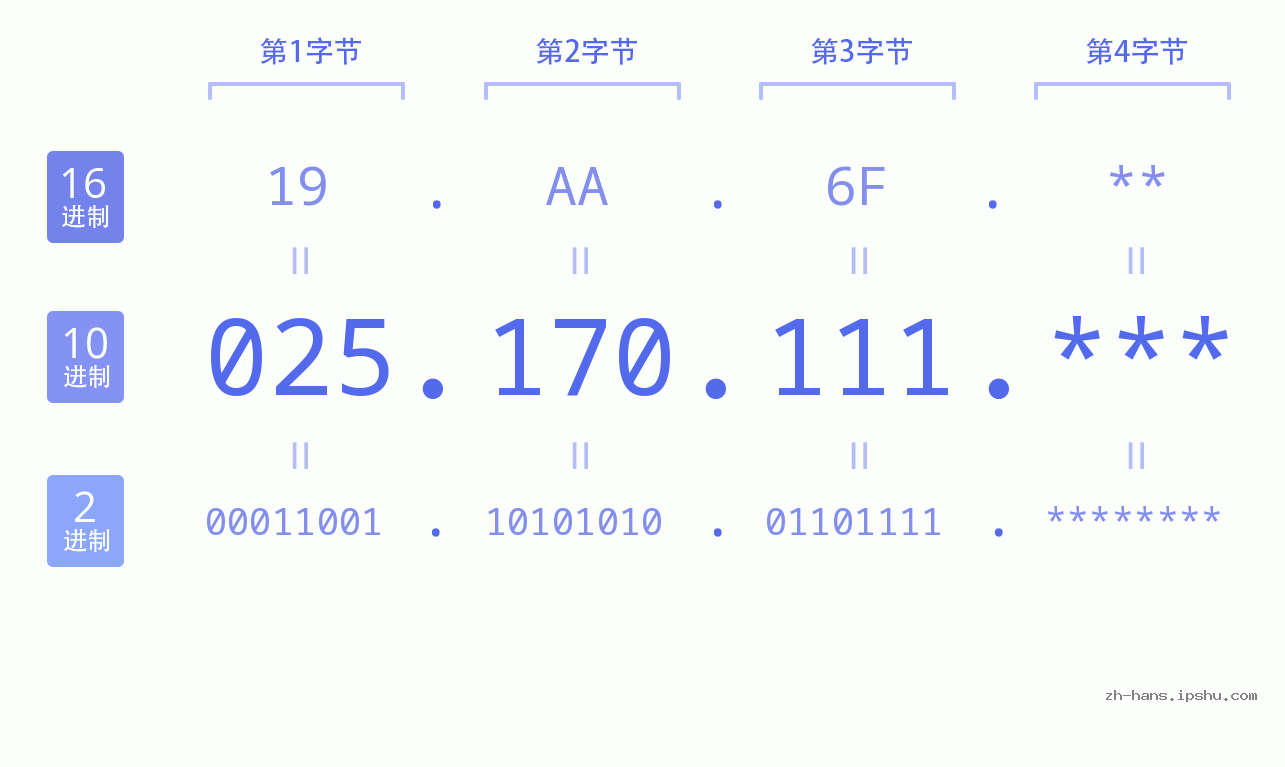 IP地址:025.170.111 数据结构图 二进制 十进制 十六进制 IPv4: 025.170.111 网络类型 网络号 主机号