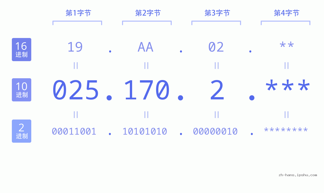 IP地址:025.170.2 数据结构图 二进制 十进制 十六进制 IPv4: 025.170.2 网络类型 网络号 主机号