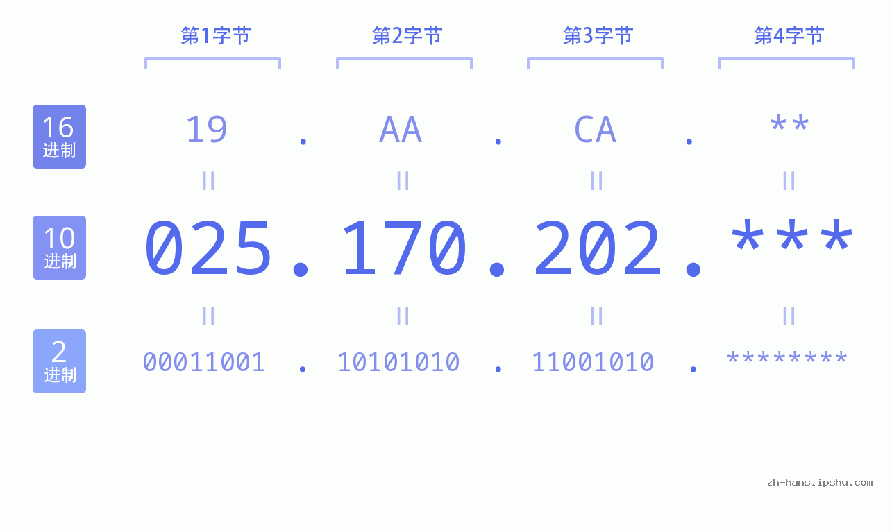 IP地址:025.170.202 数据结构图 二进制 十进制 十六进制 IPv4: 025.170.202 网络类型 网络号 主机号