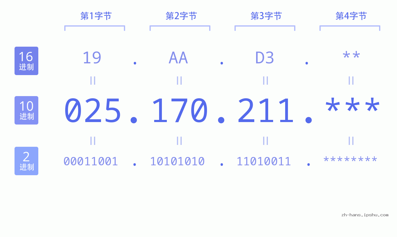 IP地址:025.170.211 数据结构图 二进制 十进制 十六进制 IPv4: 025.170.211 网络类型 网络号 主机号