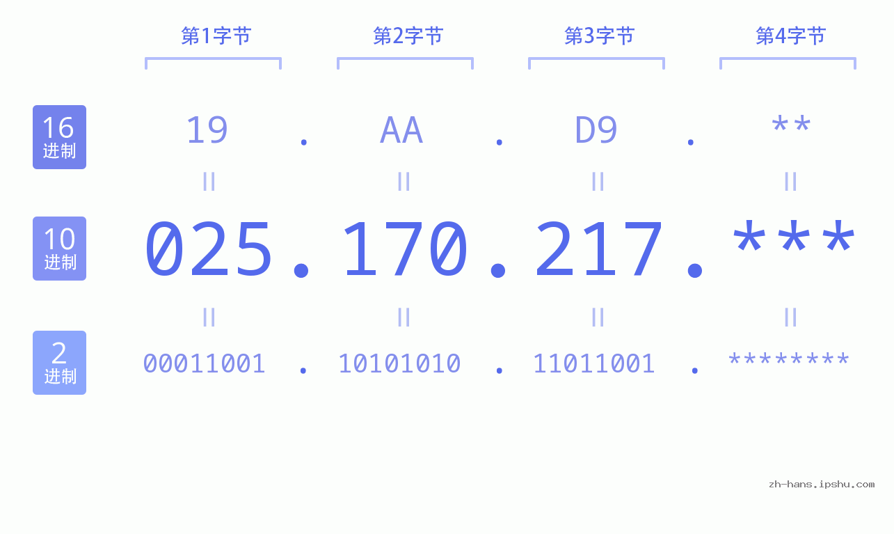 IP地址:025.170.217 数据结构图 二进制 十进制 十六进制 IPv4: 025.170.217 网络类型 网络号 主机号