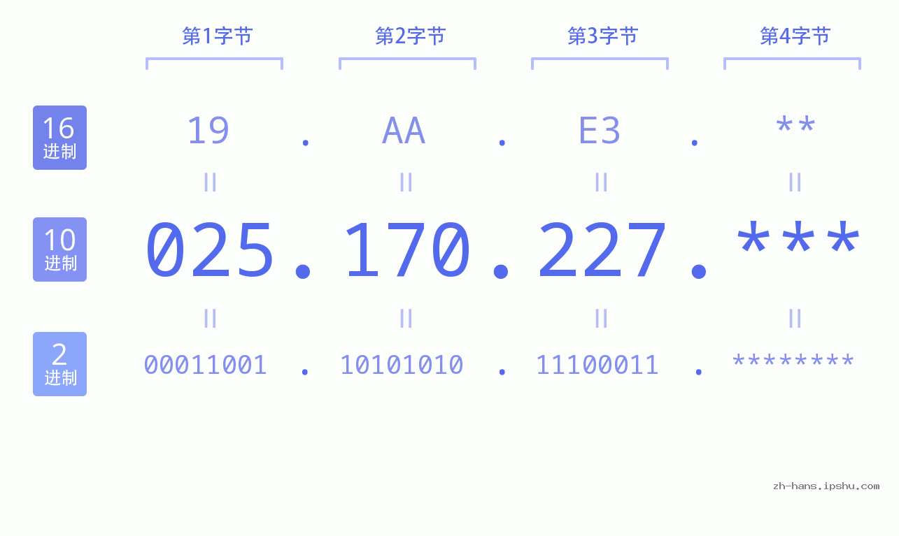 IP地址:025.170.227 数据结构图 二进制 十进制 十六进制 IPv4: 025.170.227 网络类型 网络号 主机号