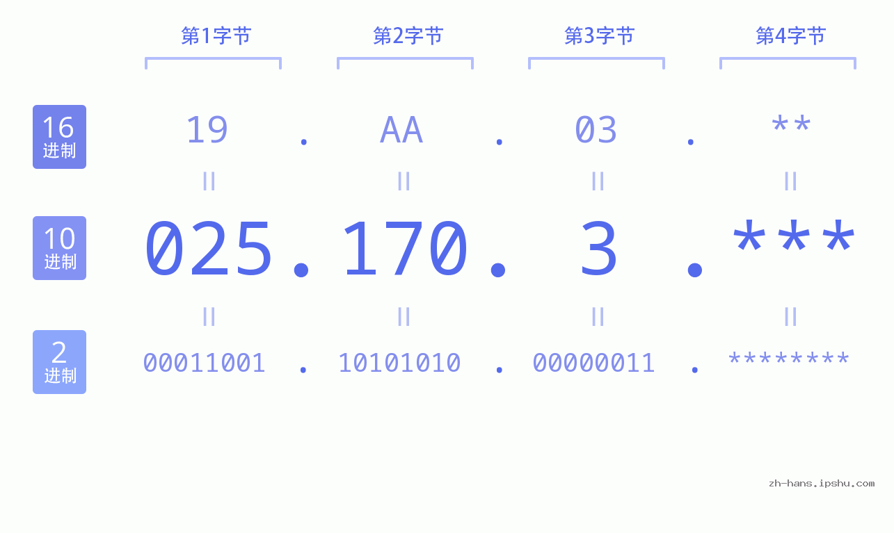 IP地址:025.170.3 数据结构图 二进制 十进制 十六进制 IPv4: 025.170.3 网络类型 网络号 主机号