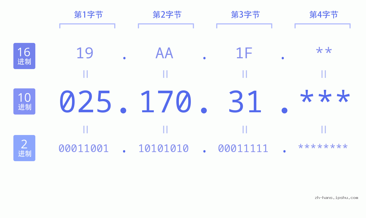 IP地址:025.170.31 数据结构图 二进制 十进制 十六进制 IPv4: 025.170.31 网络类型 网络号 主机号