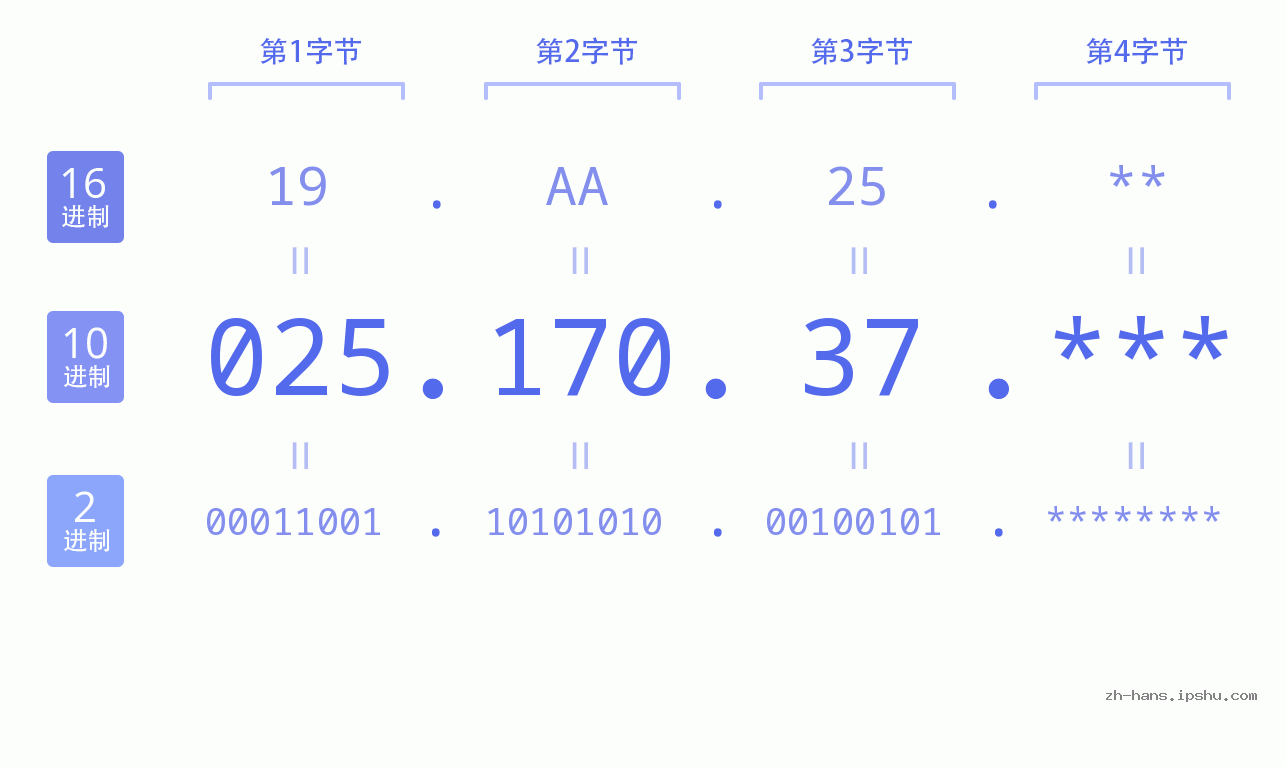 IP地址:025.170.37 数据结构图 二进制 十进制 十六进制 IPv4: 025.170.37 网络类型 网络号 主机号