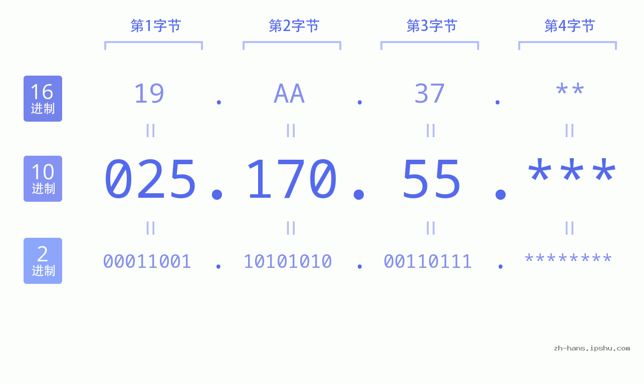 IP地址:025.170.55 数据结构图 二进制 十进制 十六进制 IPv4: 025.170.55 网络类型 网络号 主机号