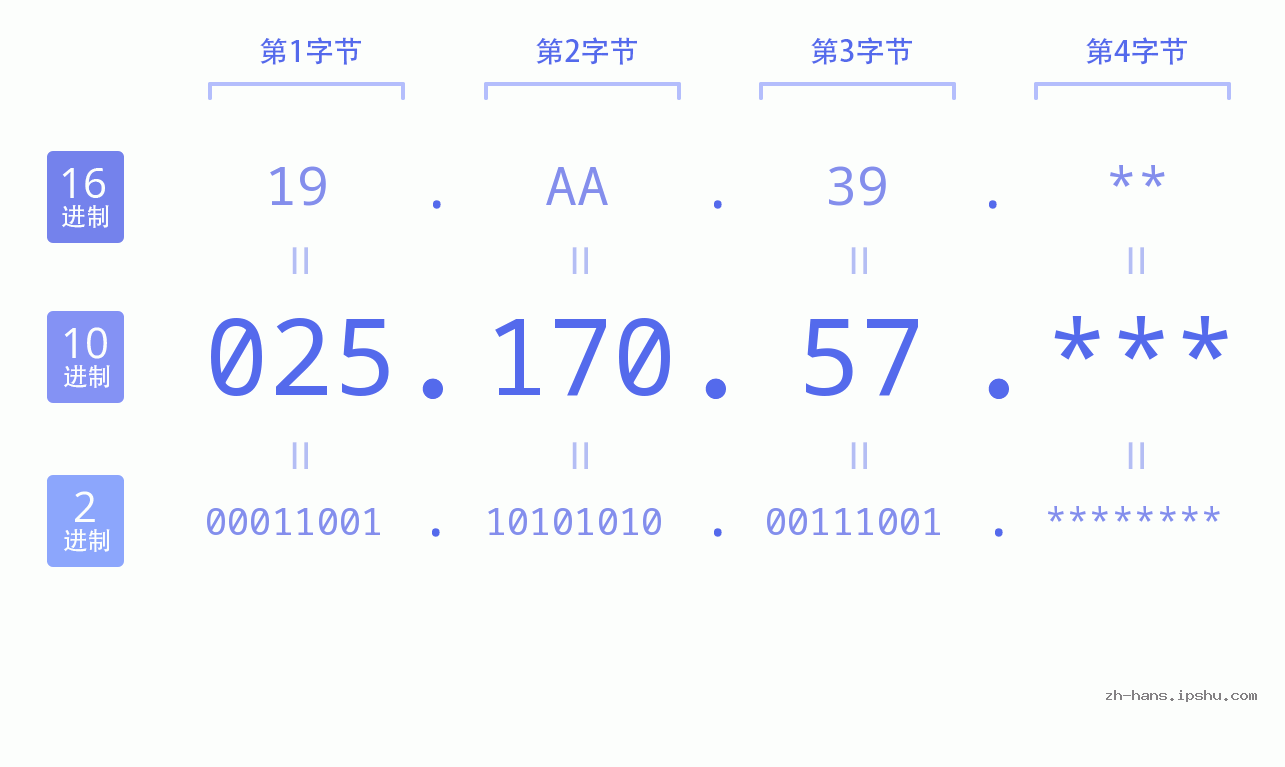 IP地址:025.170.57 数据结构图 二进制 十进制 十六进制 IPv4: 025.170.57 网络类型 网络号 主机号