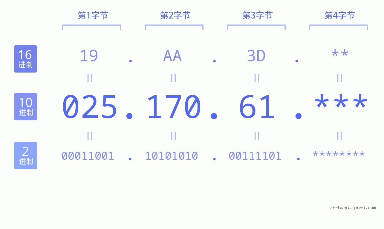 IP地址:025.170.61 数据结构图 二进制 十进制 十六进制 IPv4: 025.170.61 网络类型 网络号 主机号