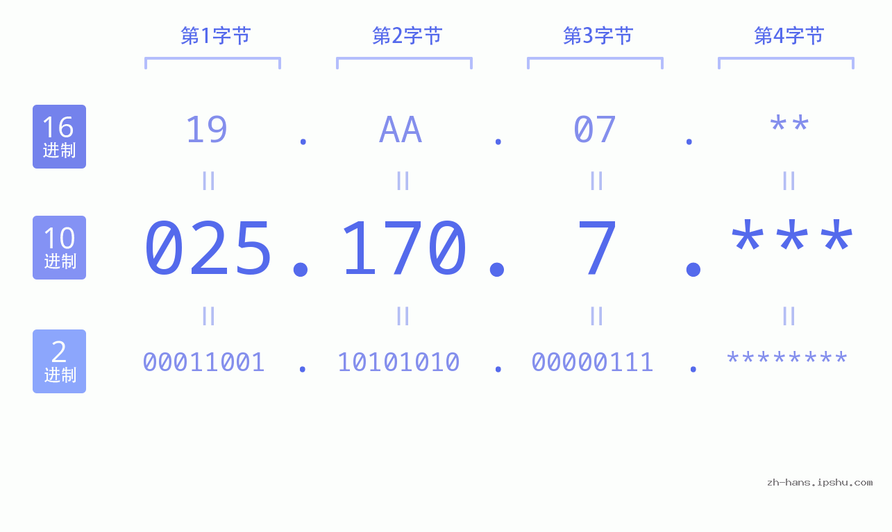 IPv4: 025.170.7 网络类型 网络号 主机号