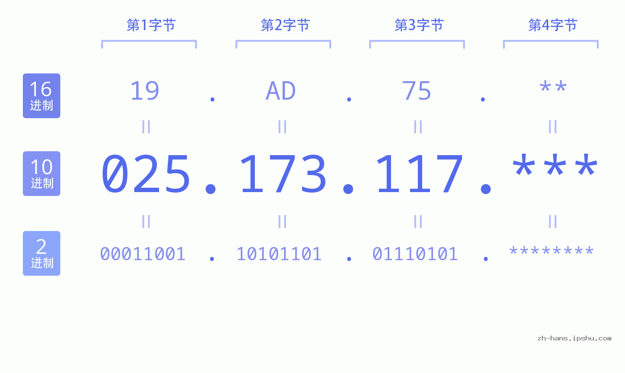 IP地址:025.173.117 数据结构图 二进制 十进制 十六进制 IPv4: 025.173.117 网络类型 网络号 主机号