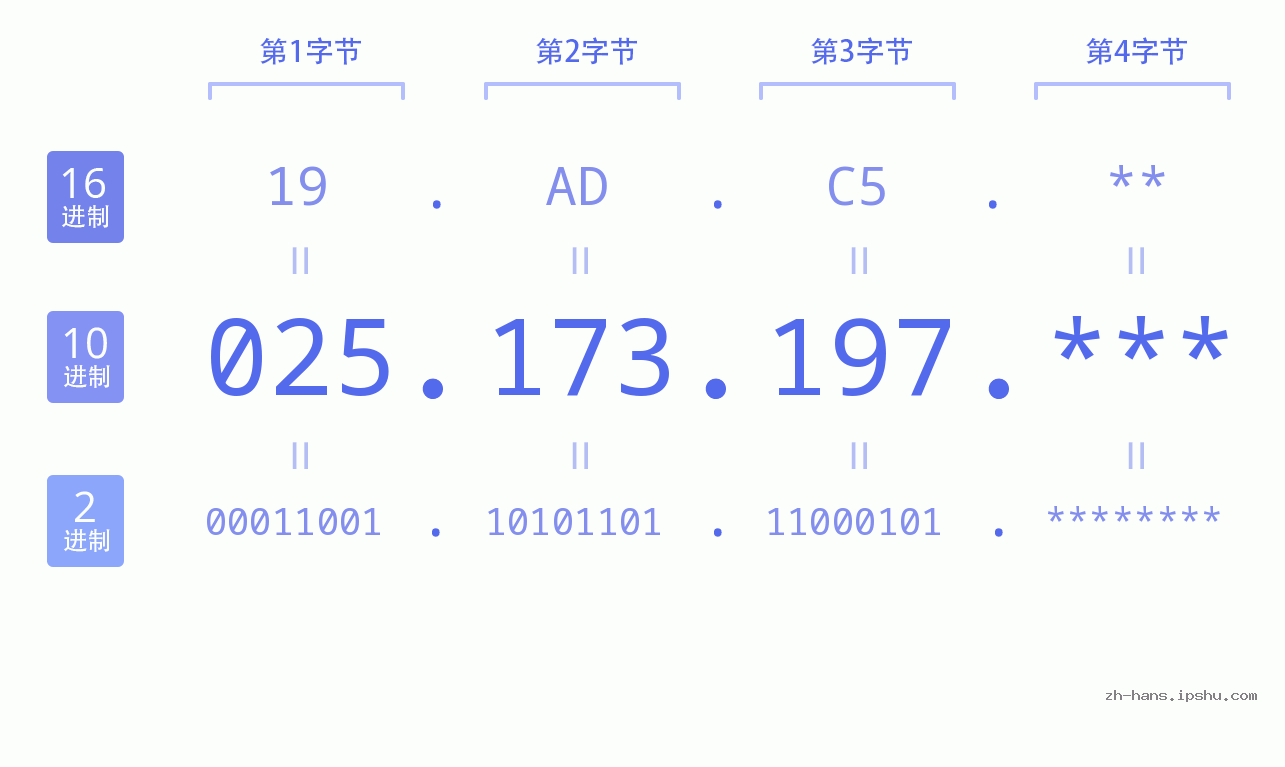 IP地址:025.173.197 数据结构图 二进制 十进制 十六进制 IPv4: 025.173.197 网络类型 网络号 主机号