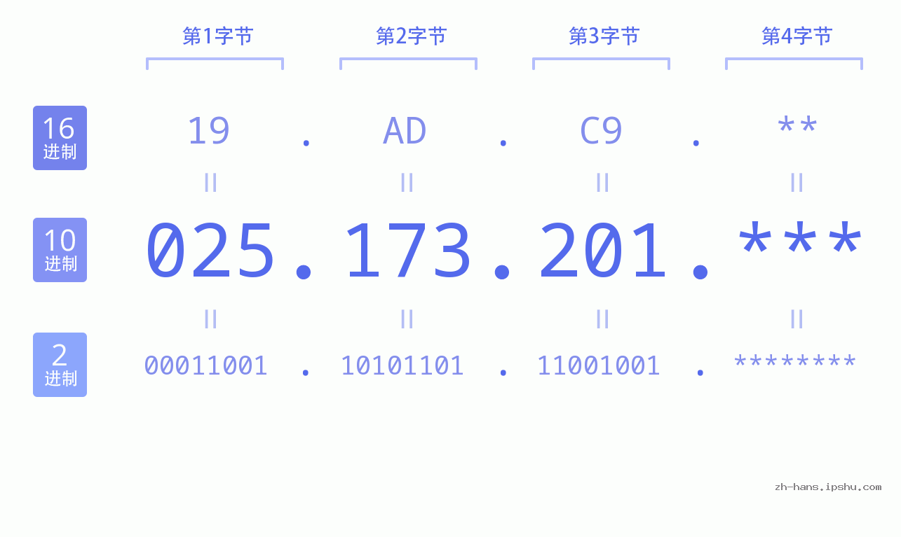 IP地址:025.173.201 数据结构图 二进制 十进制 十六进制 IPv4: 025.173.201 网络类型 网络号 主机号