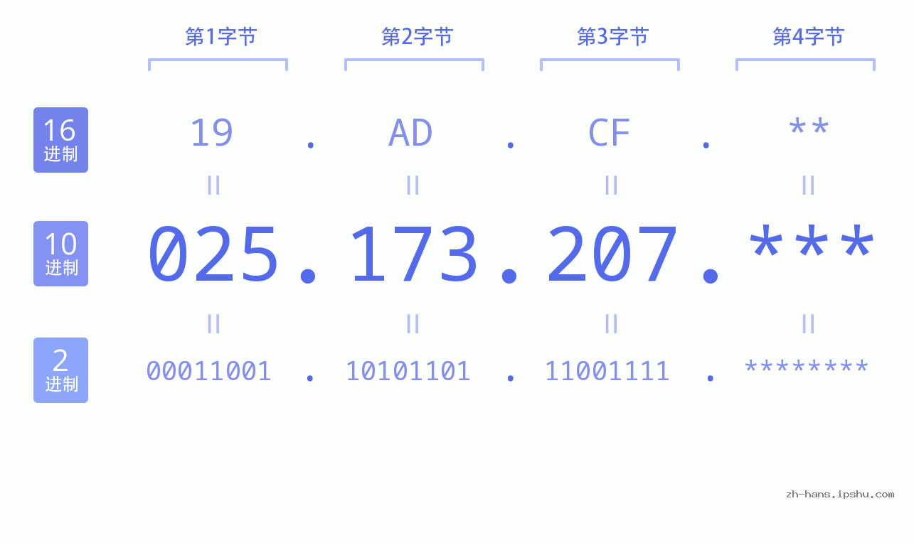 IP地址:025.173.207 数据结构图 二进制 十进制 十六进制 IPv4: 025.173.207 网络类型 网络号 主机号