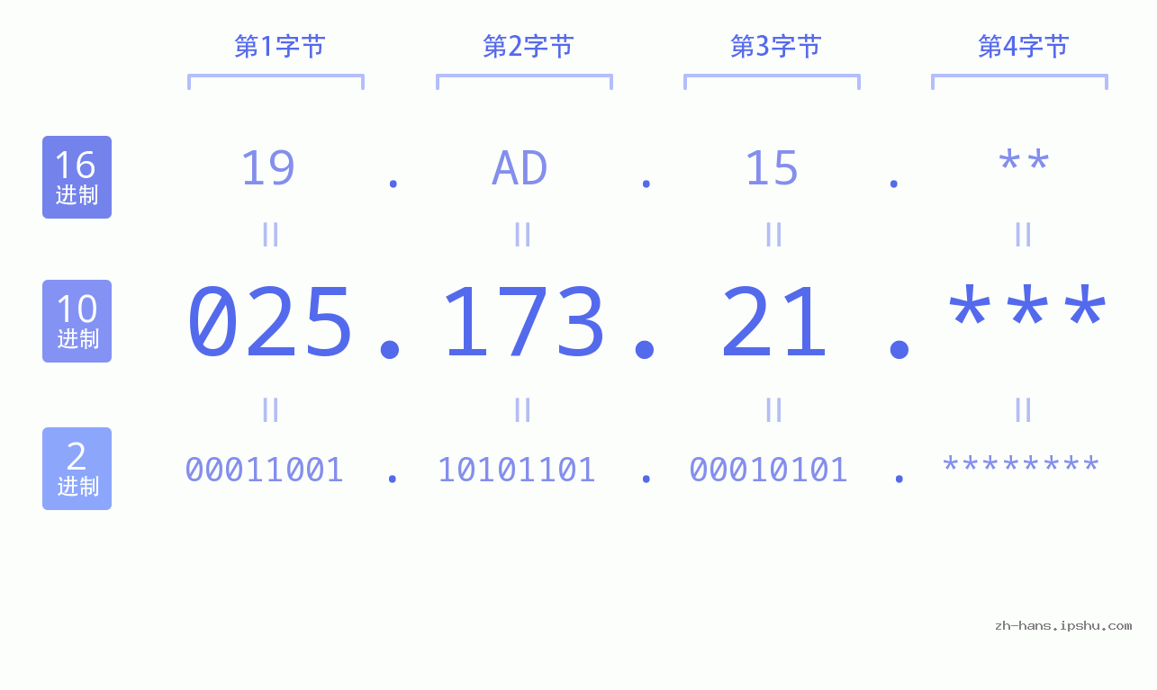 IP地址:025.173.21 数据结构图 二进制 十进制 十六进制 IPv4: 025.173.21 网络类型 网络号 主机号