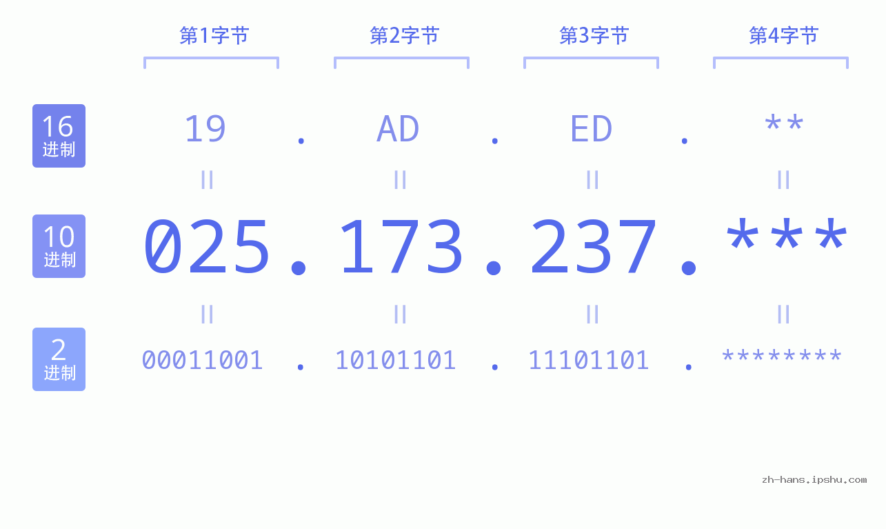 IP地址:025.173.237 数据结构图 二进制 十进制 十六进制 IPv4: 025.173.237 网络类型 网络号 主机号