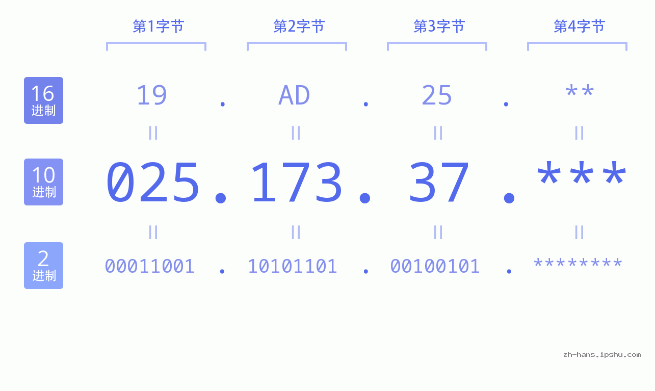 IP地址:025.173.37 数据结构图 二进制 十进制 十六进制 IPv4: 025.173.37 网络类型 网络号 主机号