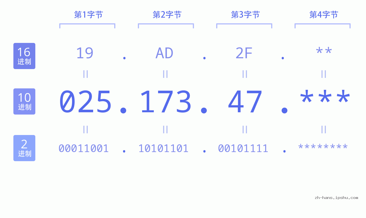 IP地址:025.173.47 数据结构图 二进制 十进制 十六进制 IPv4: 025.173.47 网络类型 网络号 主机号