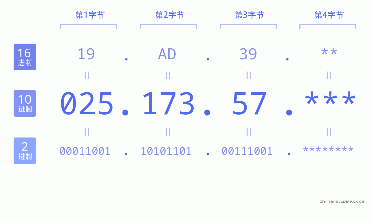 IP地址:025.173.57 数据结构图 二进制 十进制 十六进制 IPv4: 025.173.57 网络类型 网络号 主机号