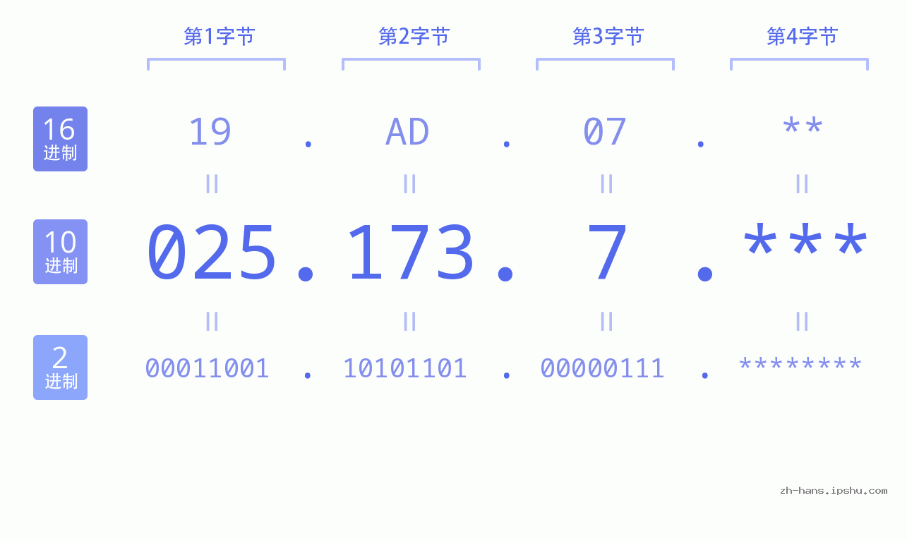IP地址:025.173.7 数据结构图 二进制 十进制 十六进制 IPv4: 025.173.7 网络类型 网络号 主机号