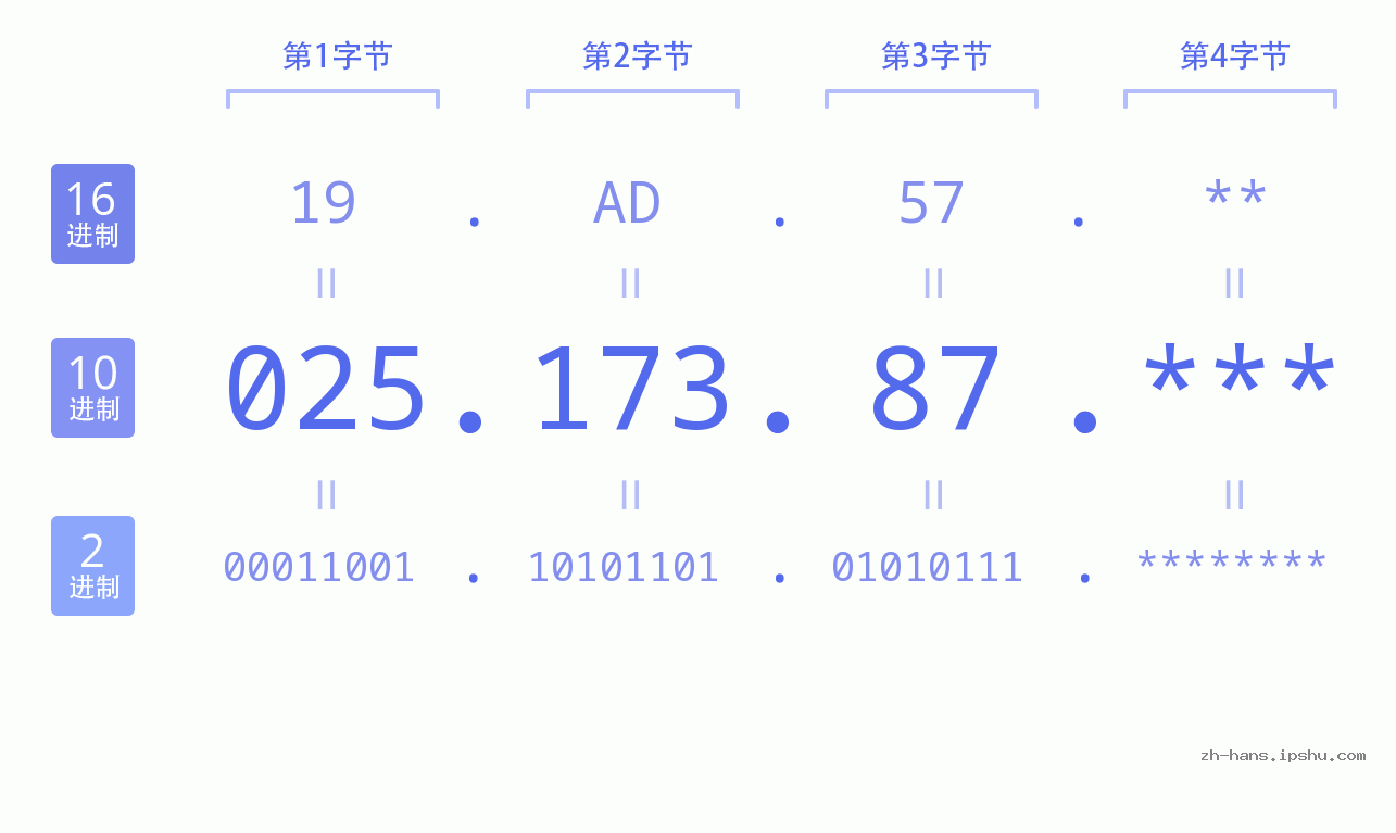 IPv4: 025.173.87 网络类型 网络号 主机号