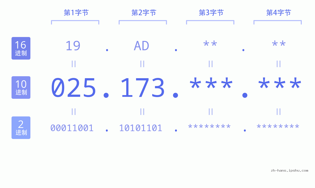 IP地址:025.173 数据结构图 二进制 十进制 十六进制 IPv4: 025.173 网络类型 网络号 主机号
