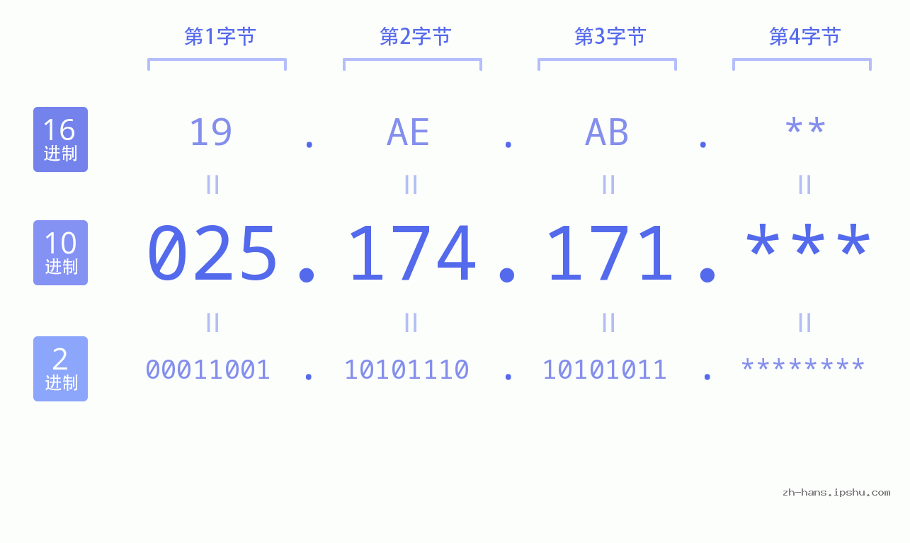 IP地址:025.174.171 数据结构图 二进制 十进制 十六进制 IPv4: 025.174.171 网络类型 网络号 主机号