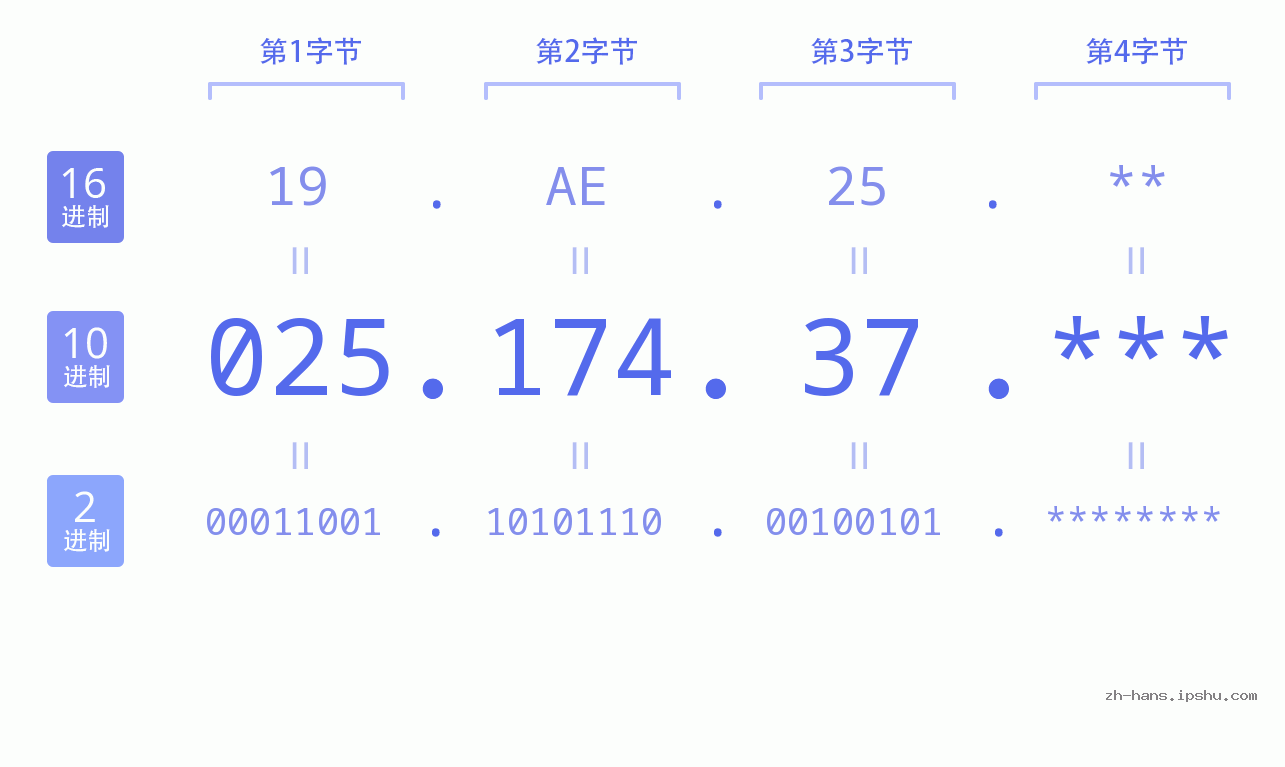 IP地址:025.174.37 数据结构图 二进制 十进制 十六进制 IPv4: 025.174.37 网络类型 网络号 主机号