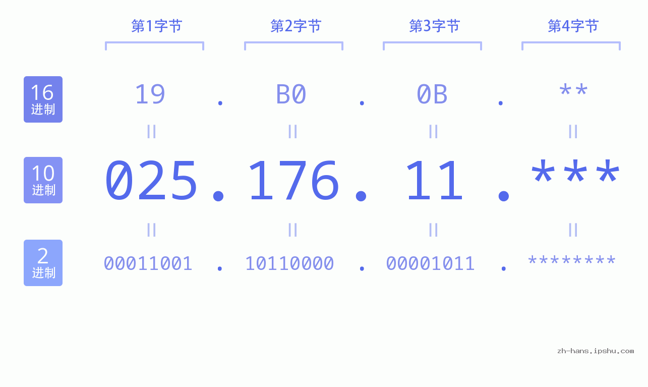 IPv4: 025.176.11 网络类型 网络号 主机号