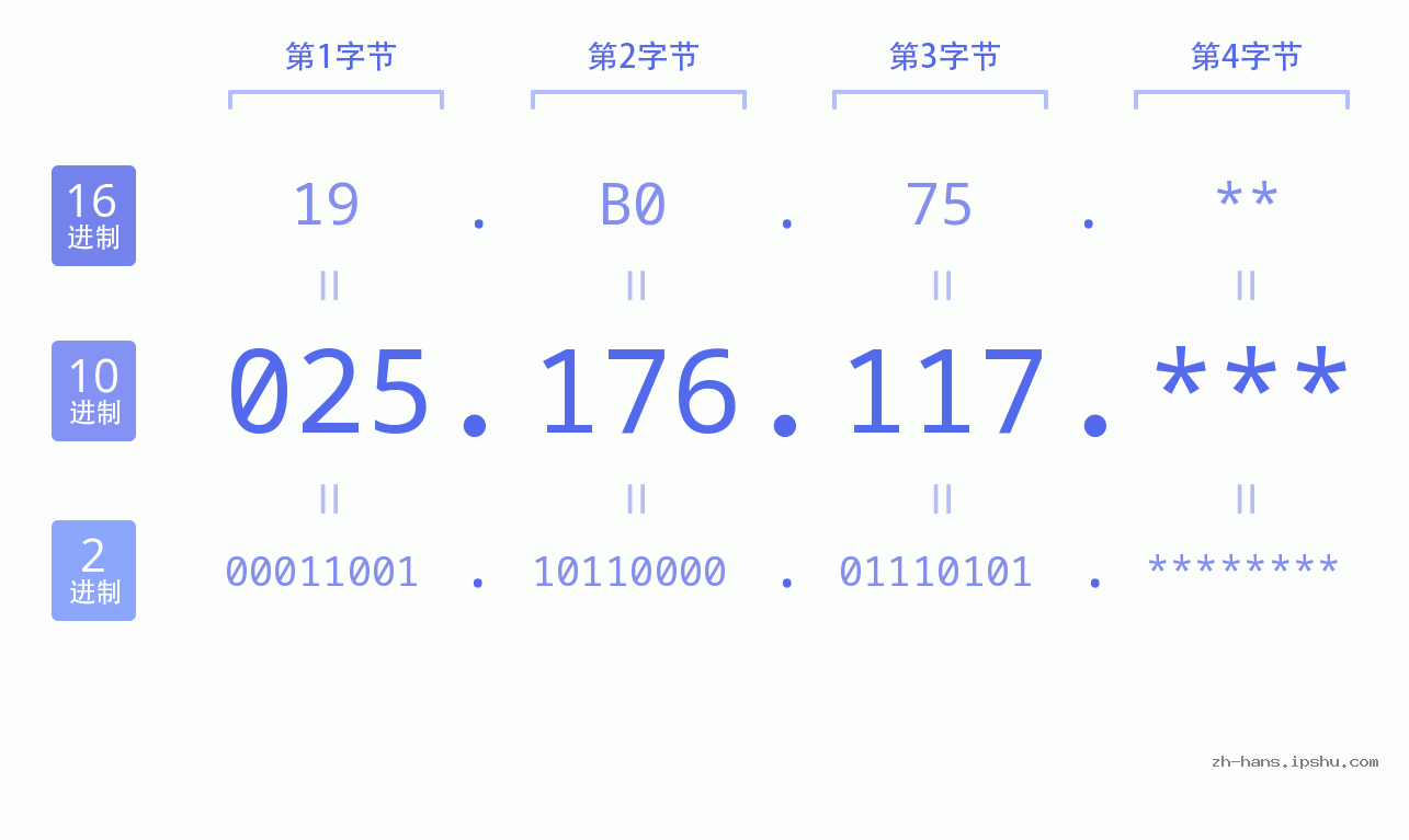 IP地址:025.176.117 数据结构图 二进制 十进制 十六进制 IPv4: 025.176.117 网络类型 网络号 主机号
