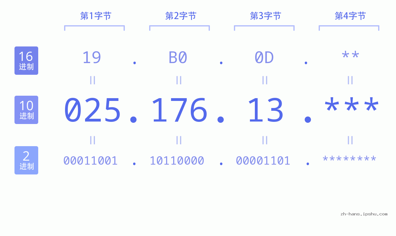 IP地址:025.176.13 数据结构图 二进制 十进制 十六进制 IPv4: 025.176.13 网络类型 网络号 主机号
