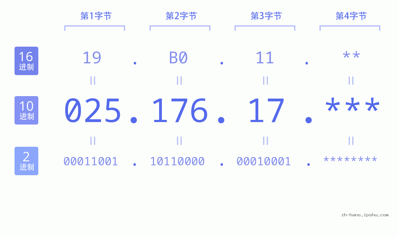 IP地址:025.176.17 数据结构图 二进制 十进制 十六进制 IPv4: 025.176.17 网络类型 网络号 主机号