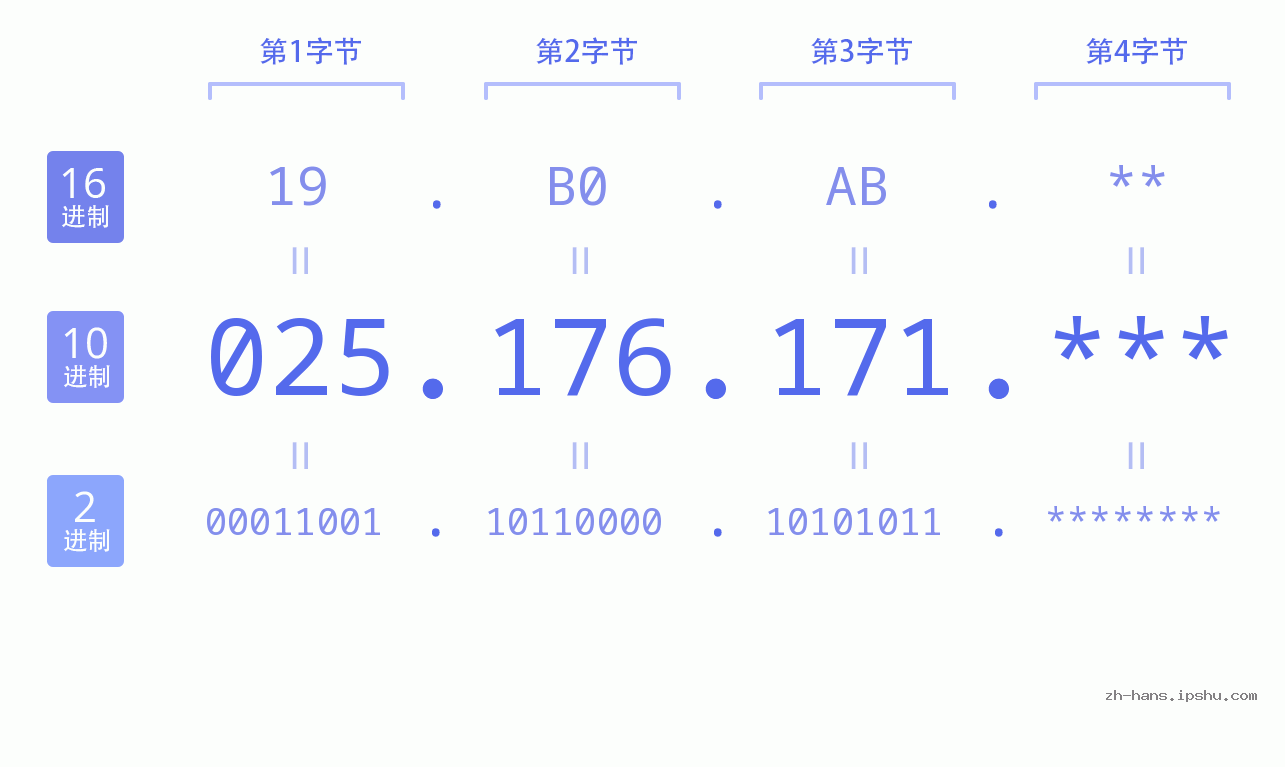 IP地址:025.176.171 数据结构图 二进制 十进制 十六进制 IPv4: 025.176.171 网络类型 网络号 主机号