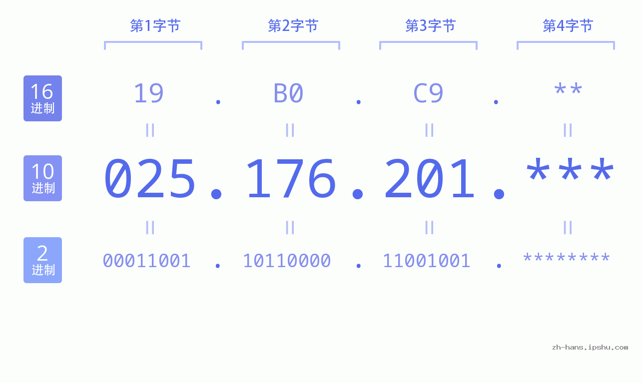 IP地址:025.176.201 数据结构图 二进制 十进制 十六进制 IPv4: 025.176.201 网络类型 网络号 主机号