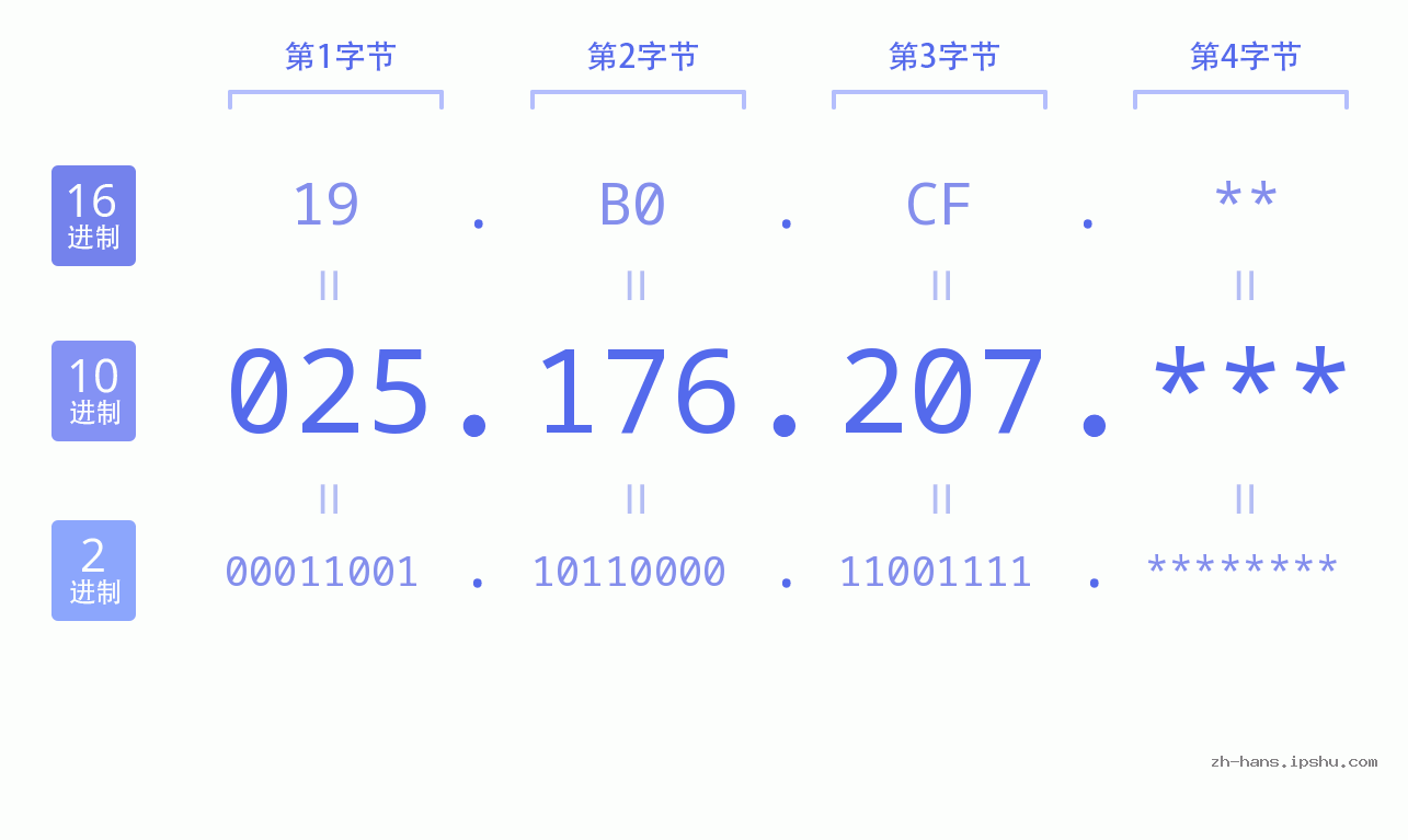 IP地址:025.176.207 数据结构图 二进制 十进制 十六进制 IPv4: 025.176.207 网络类型 网络号 主机号