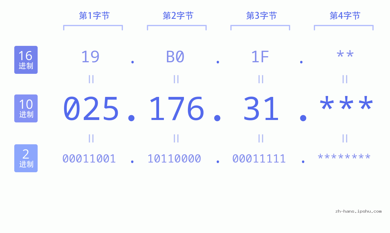 IP地址:025.176.31 数据结构图 二进制 十进制 十六进制 IPv4: 025.176.31 网络类型 网络号 主机号