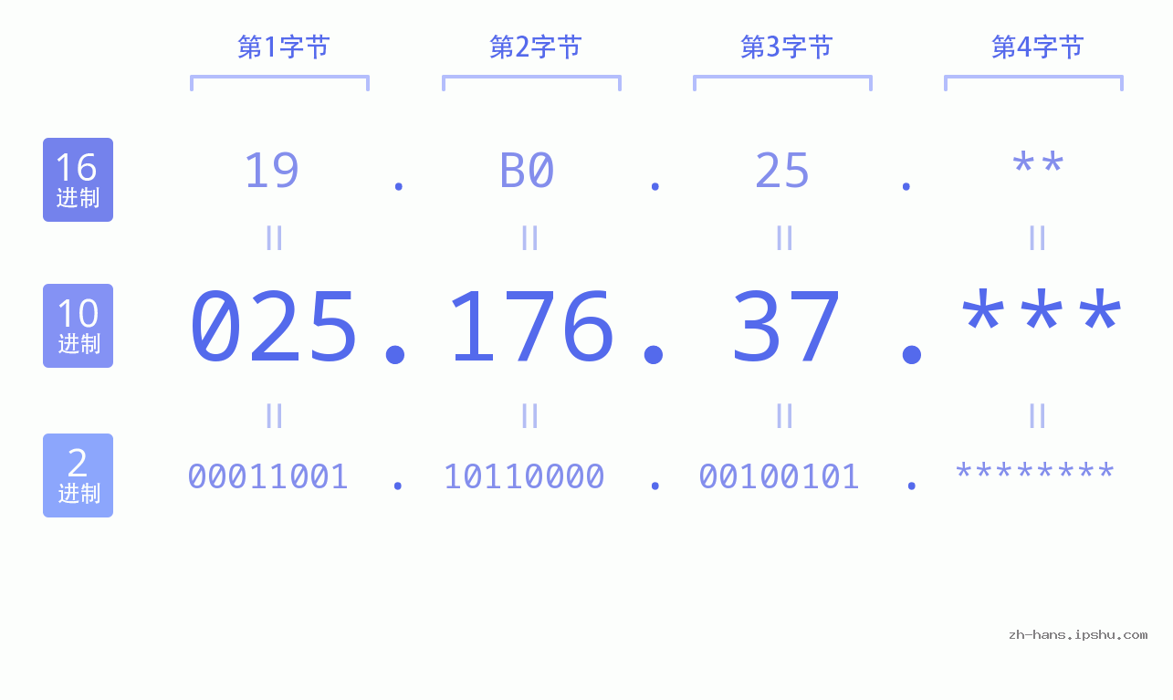 IPv4: 025.176.37 网络类型 网络号 主机号