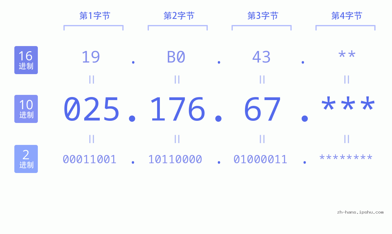 IP地址:025.176.67 数据结构图 二进制 十进制 十六进制 IPv4: 025.176.67 网络类型 网络号 主机号