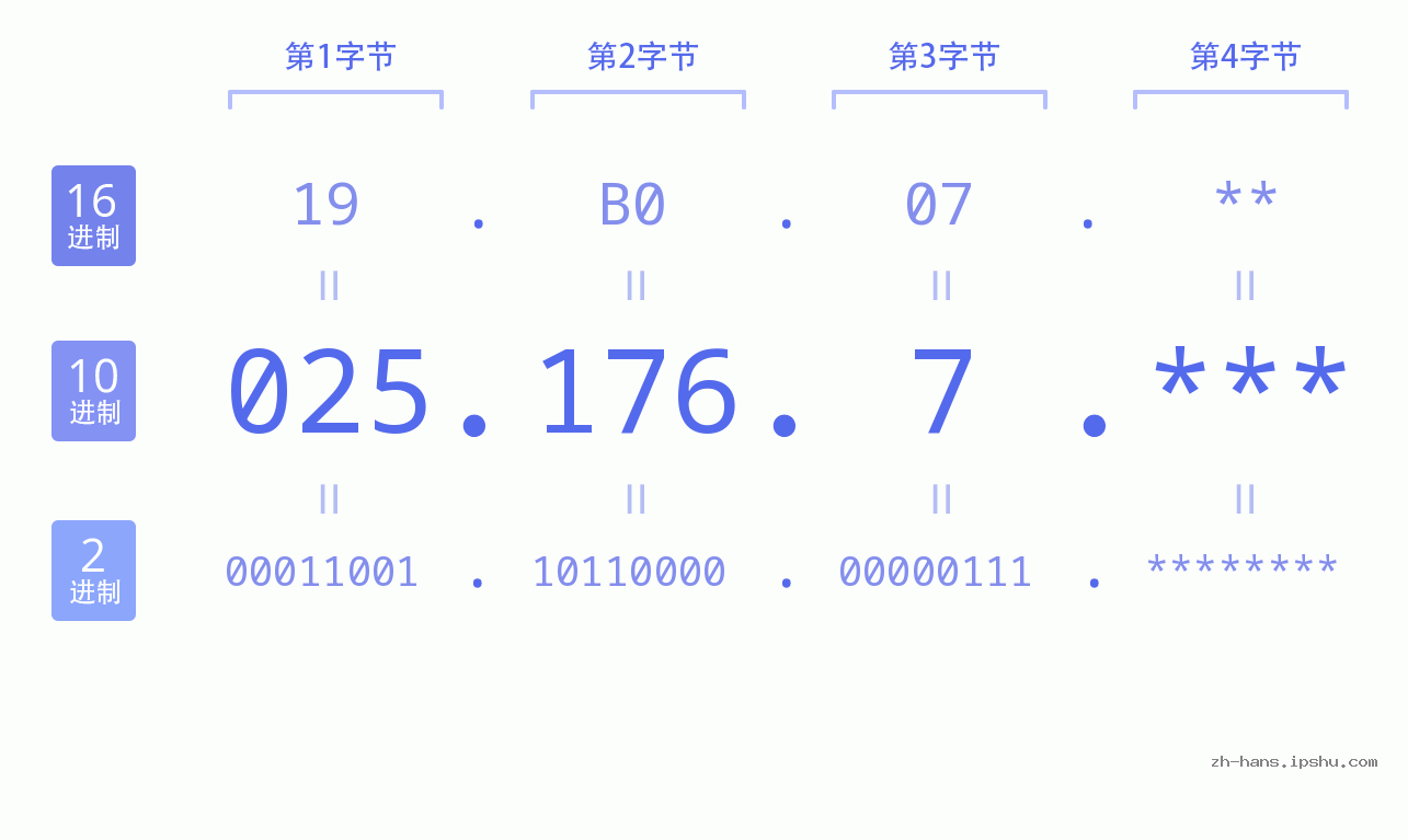 IP地址:025.176.7 数据结构图 二进制 十进制 十六进制 IPv4: 025.176.7 网络类型 网络号 主机号