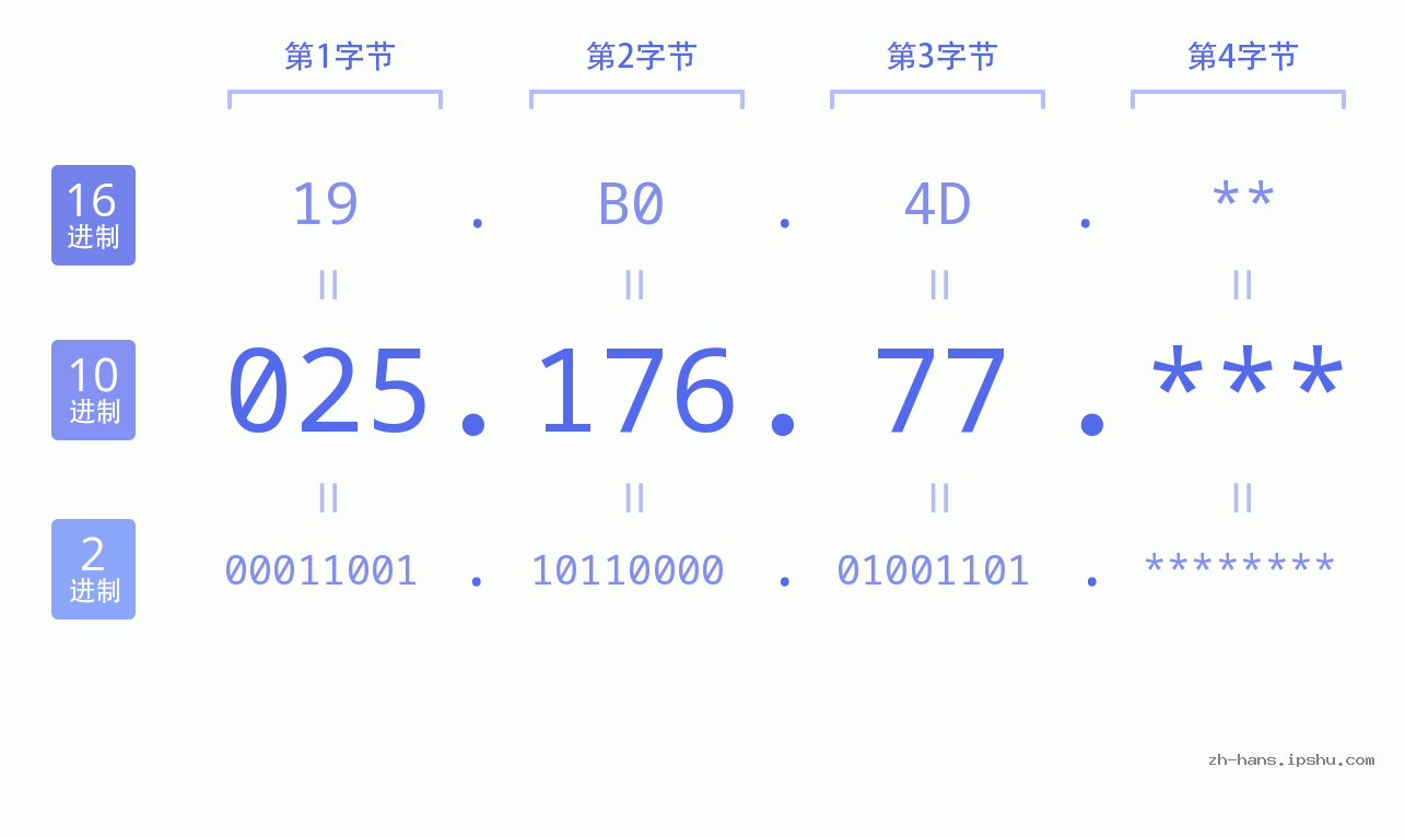 IP地址:025.176.77 数据结构图 二进制 十进制 十六进制 IPv4: 025.176.77 网络类型 网络号 主机号