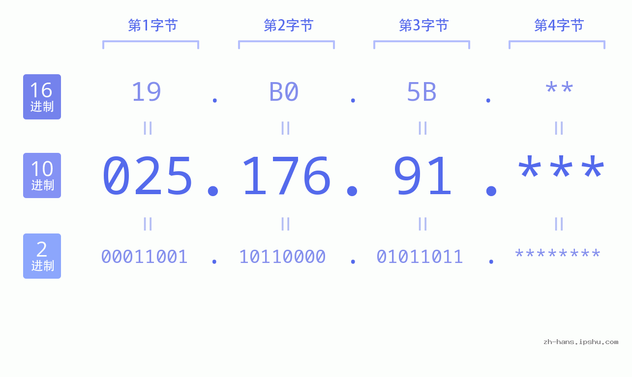 IP地址:025.176.91 数据结构图 二进制 十进制 十六进制 IPv4: 025.176.91 网络类型 网络号 主机号