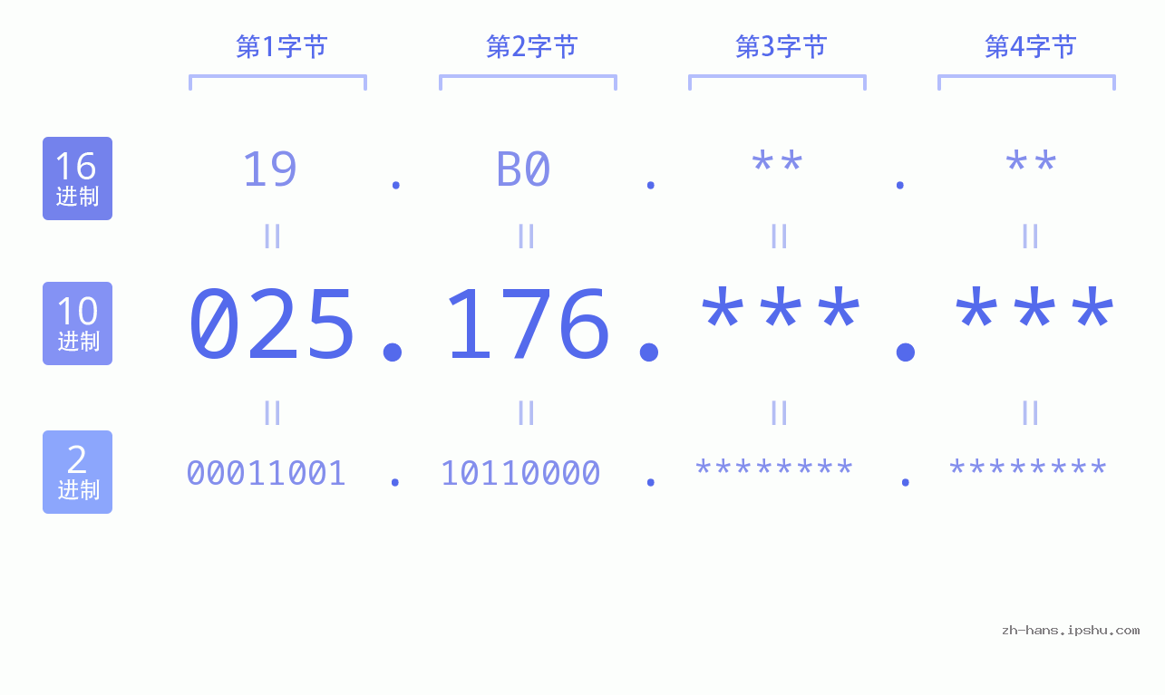 IP地址:025.176 数据结构图 二进制 十进制 十六进制 IPv4: 025.176 网络类型 网络号 主机号