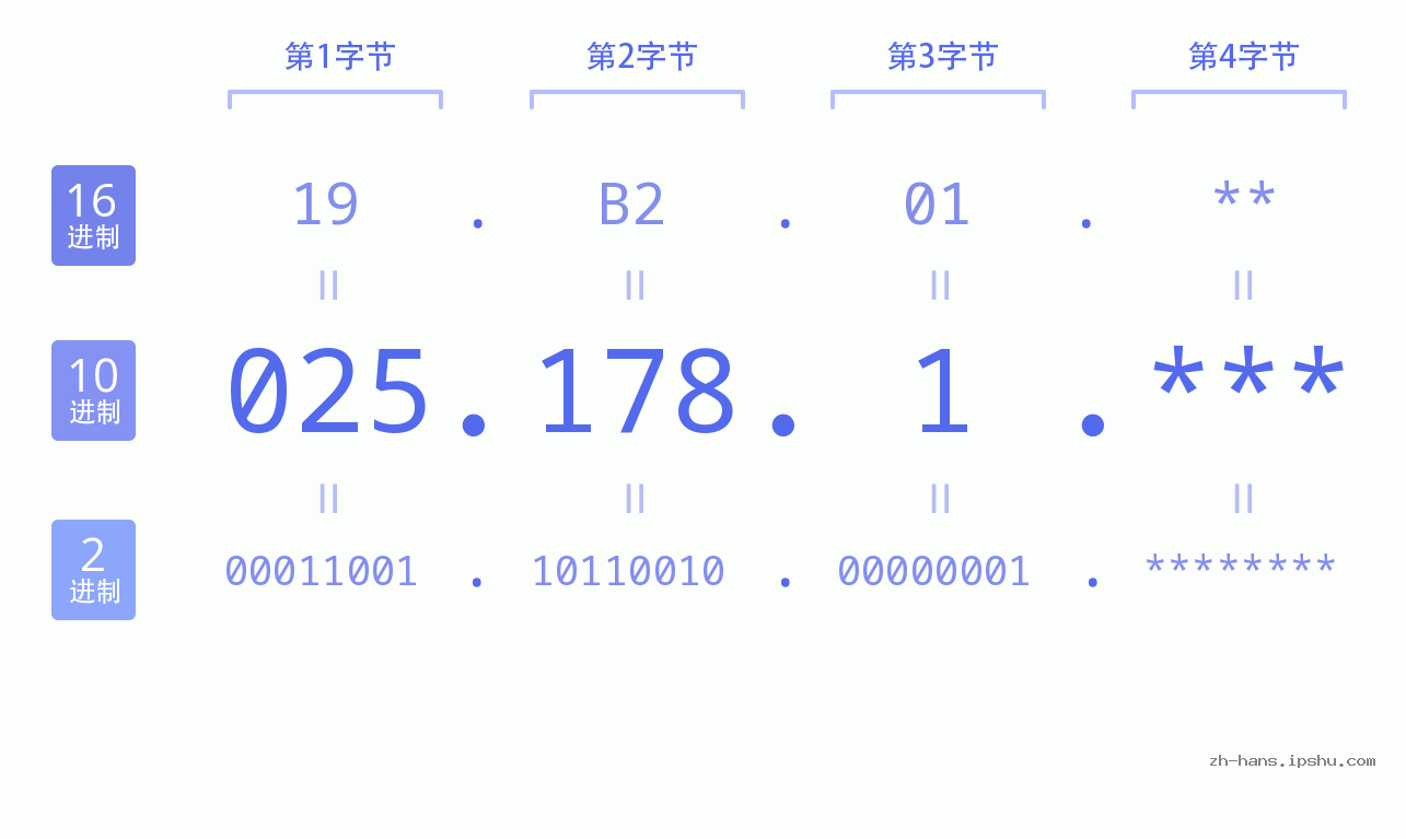 IP地址:025.178.1 数据结构图 二进制 十进制 十六进制 IPv4: 025.178.1 网络类型 网络号 主机号