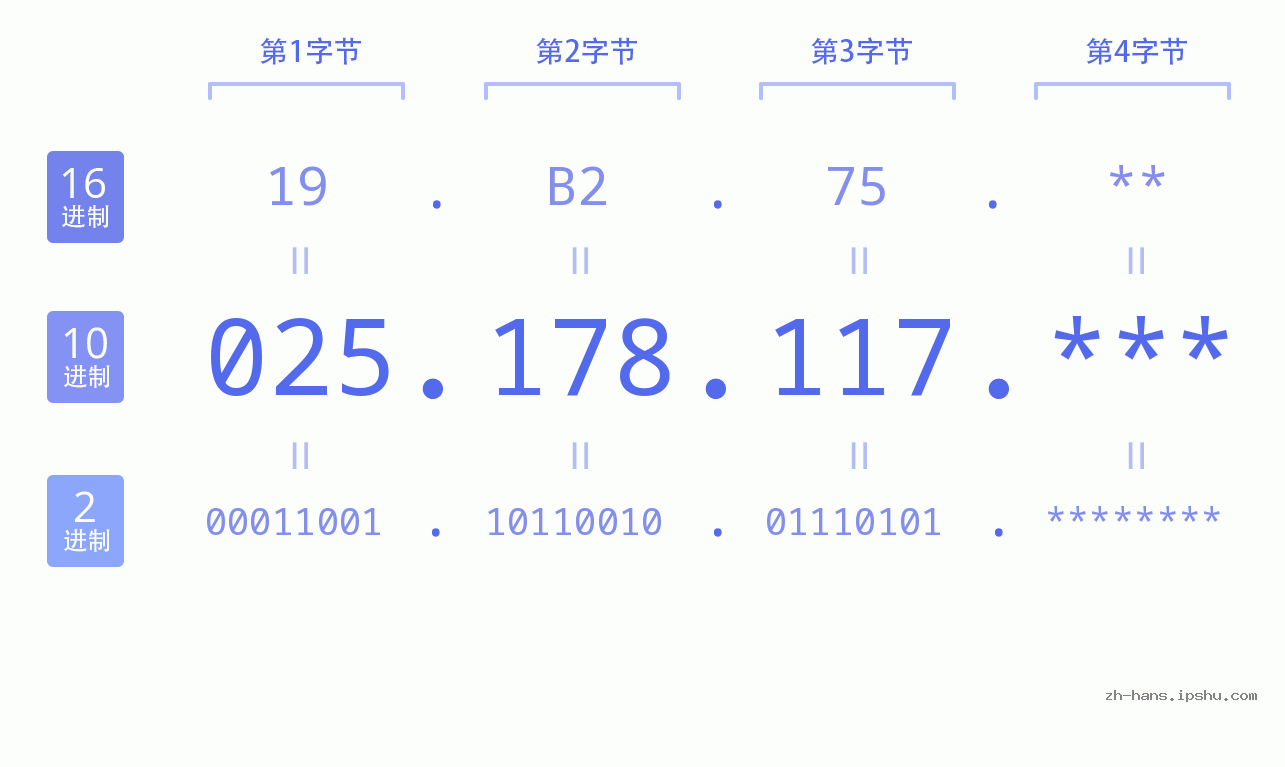 IP地址:025.178.117 数据结构图 二进制 十进制 十六进制 IPv4: 025.178.117 网络类型 网络号 主机号