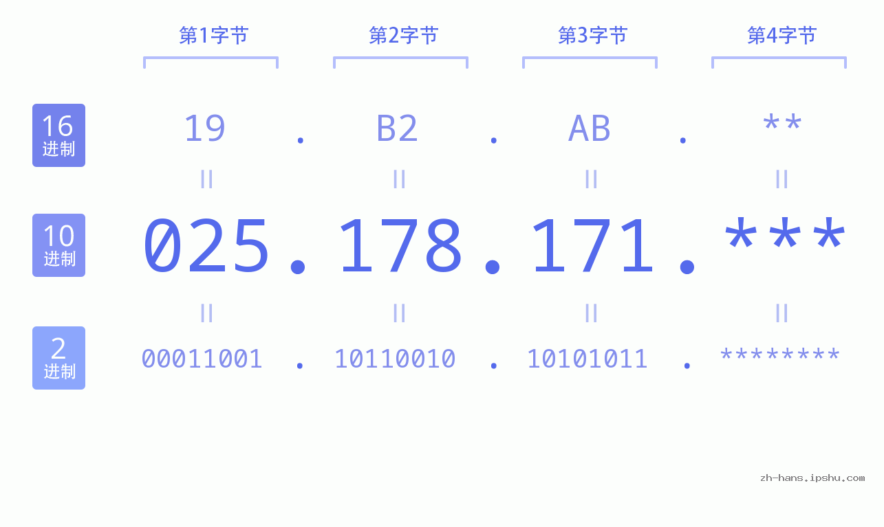 IP地址:025.178.171 数据结构图 二进制 十进制 十六进制 IPv4: 025.178.171 网络类型 网络号 主机号