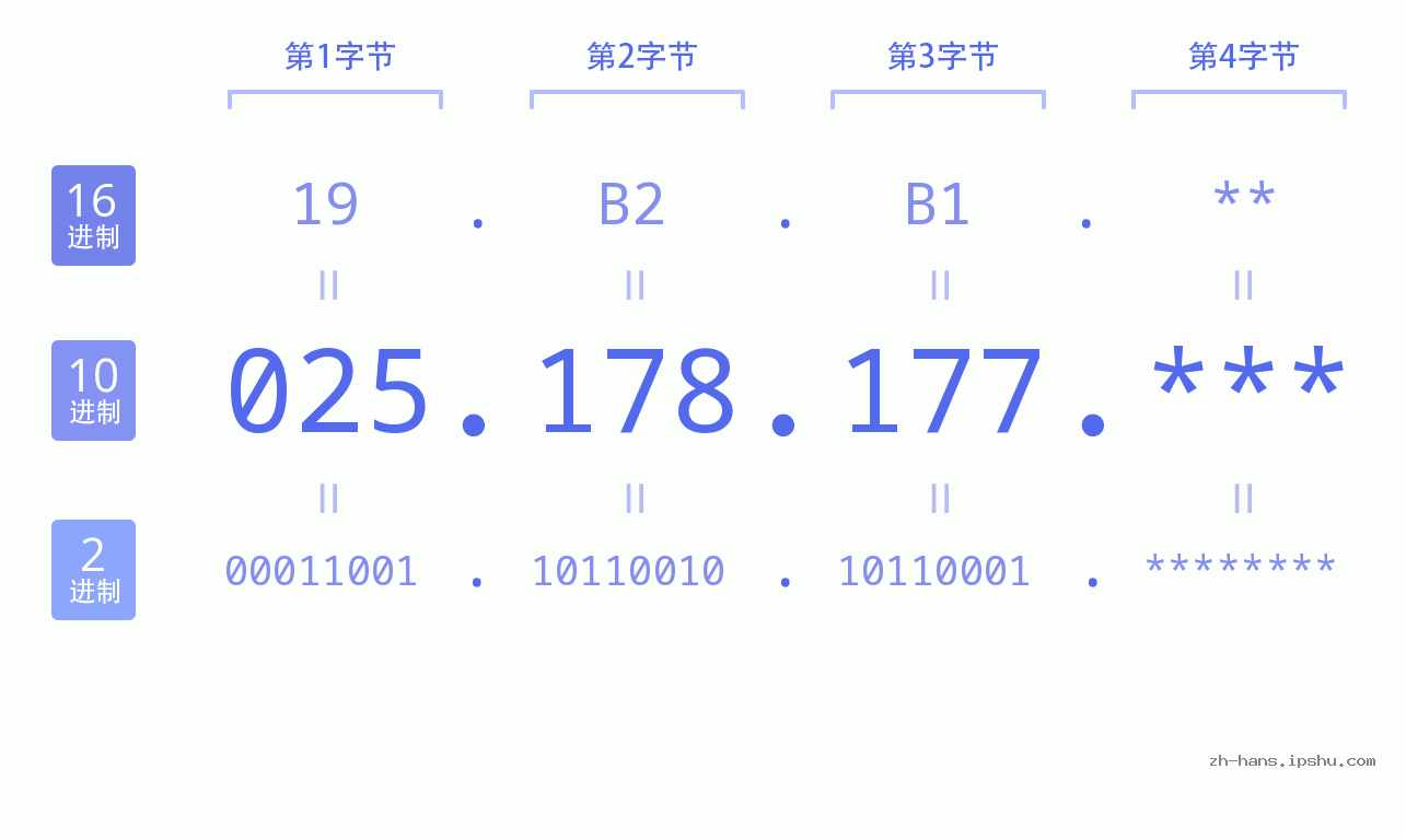 IP地址:025.178.177 数据结构图 二进制 十进制 十六进制 IPv4: 025.178.177 网络类型 网络号 主机号