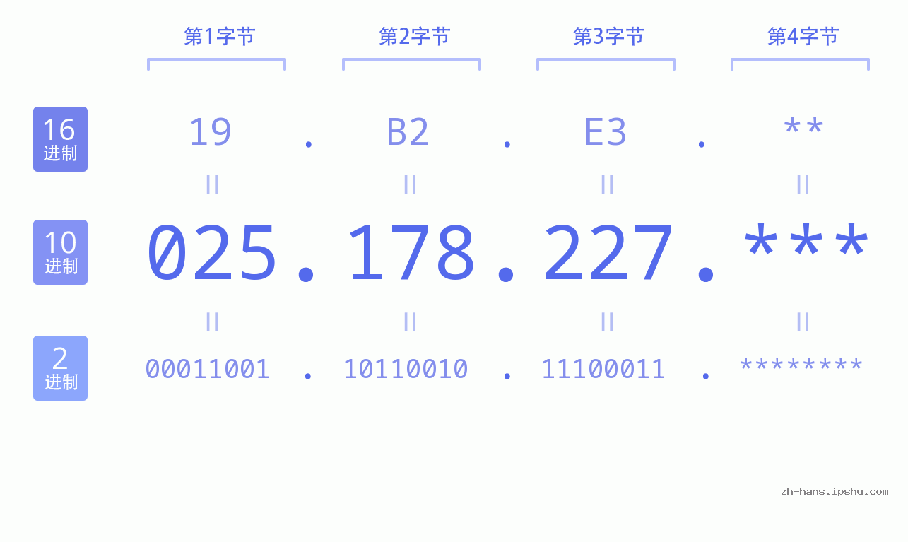 IPv4: 025.178.227 网络类型 网络号 主机号