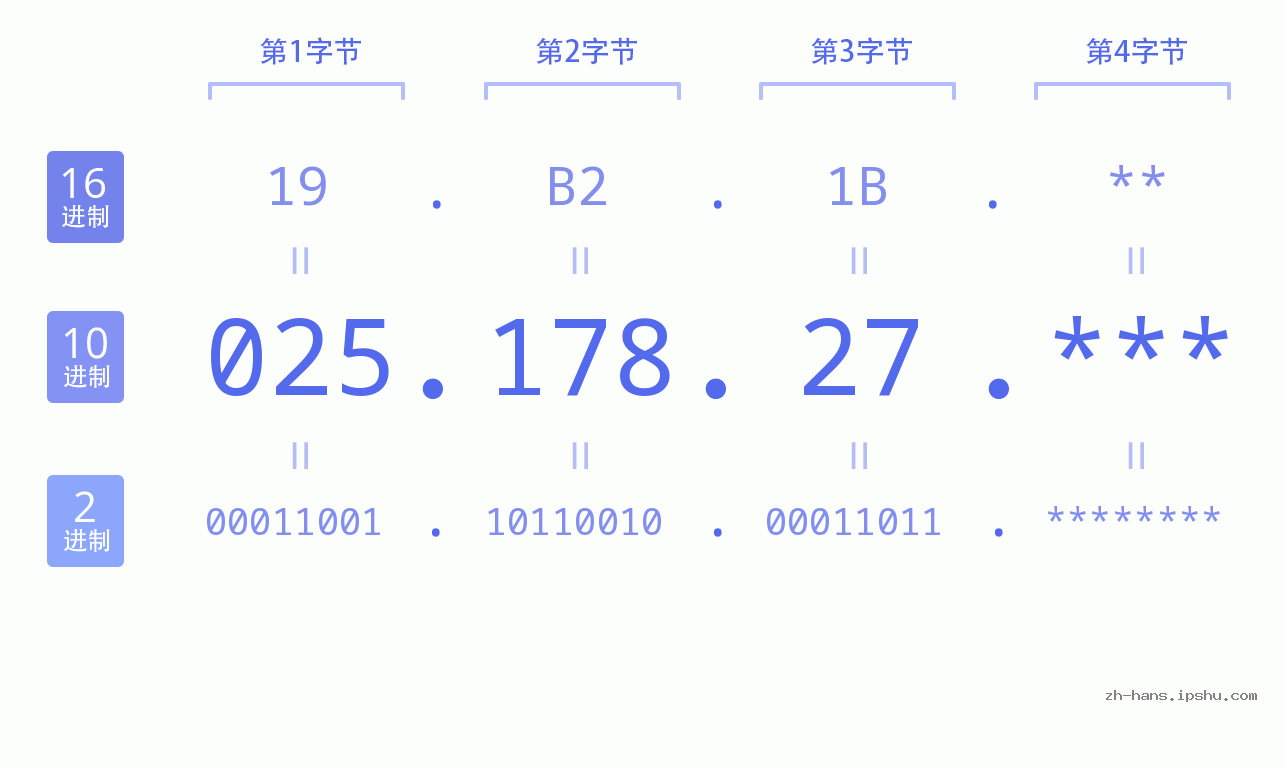 IP地址:025.178.27 数据结构图 二进制 十进制 十六进制 IPv4: 025.178.27 网络类型 网络号 主机号